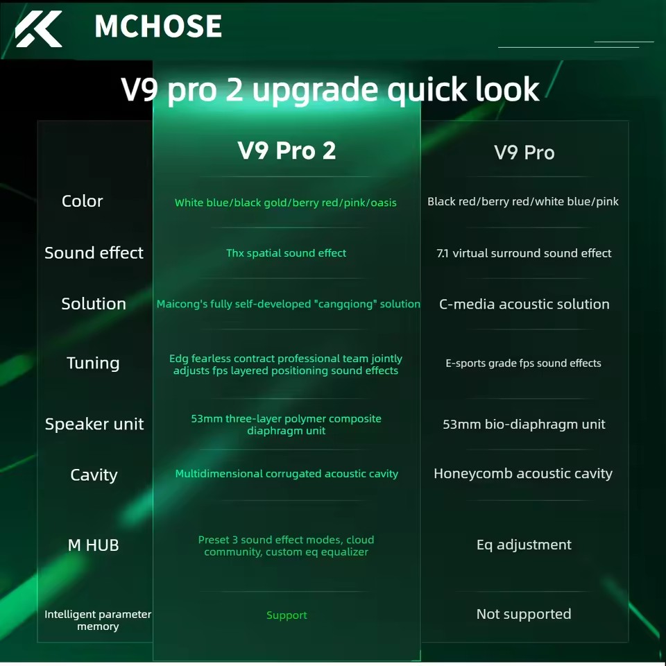 MCHOSE V9 Pro 2 E-Sports Kabel – Anc Wireless Over Ear Headphones Bewertung und Preis